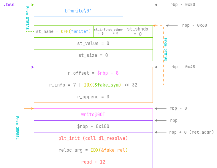 payload struct