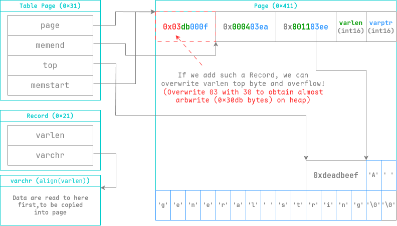 TPCTF 2025 - EzDB