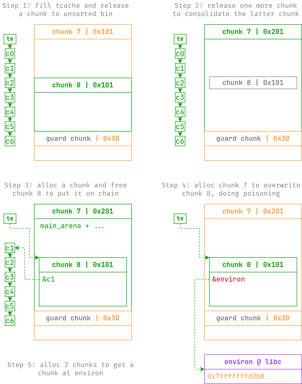 第八届浙江省大学生网络与信息安全竞赛 初赛 - bad_heap